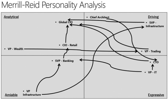 Merrill-Reid Personality Analysis