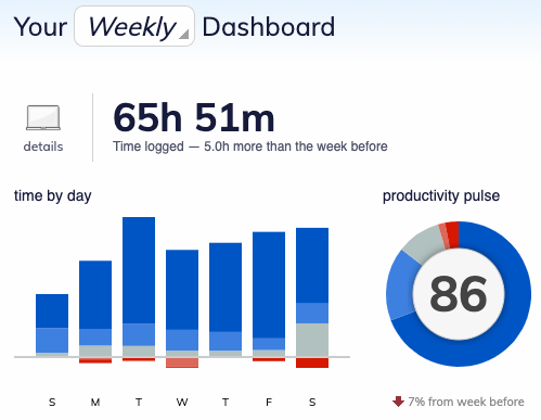 Rescue Time Weekly Dashboard